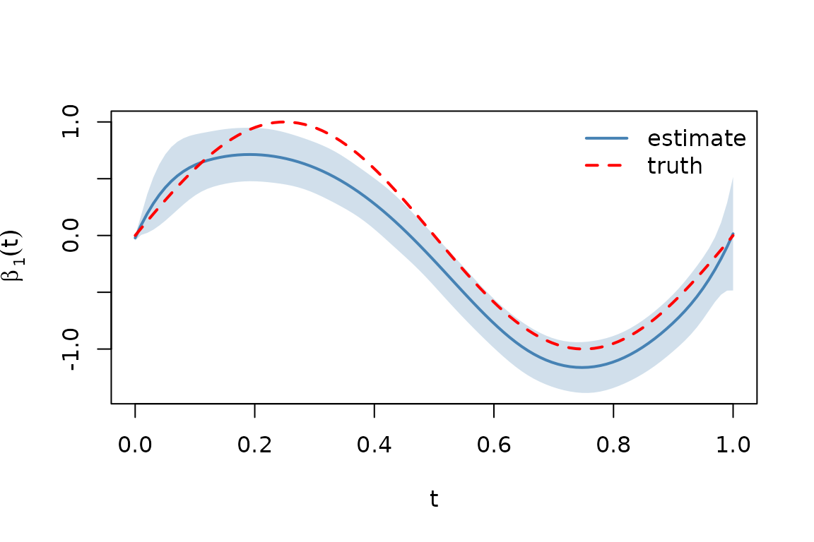 Estimated and true varying coefficient.