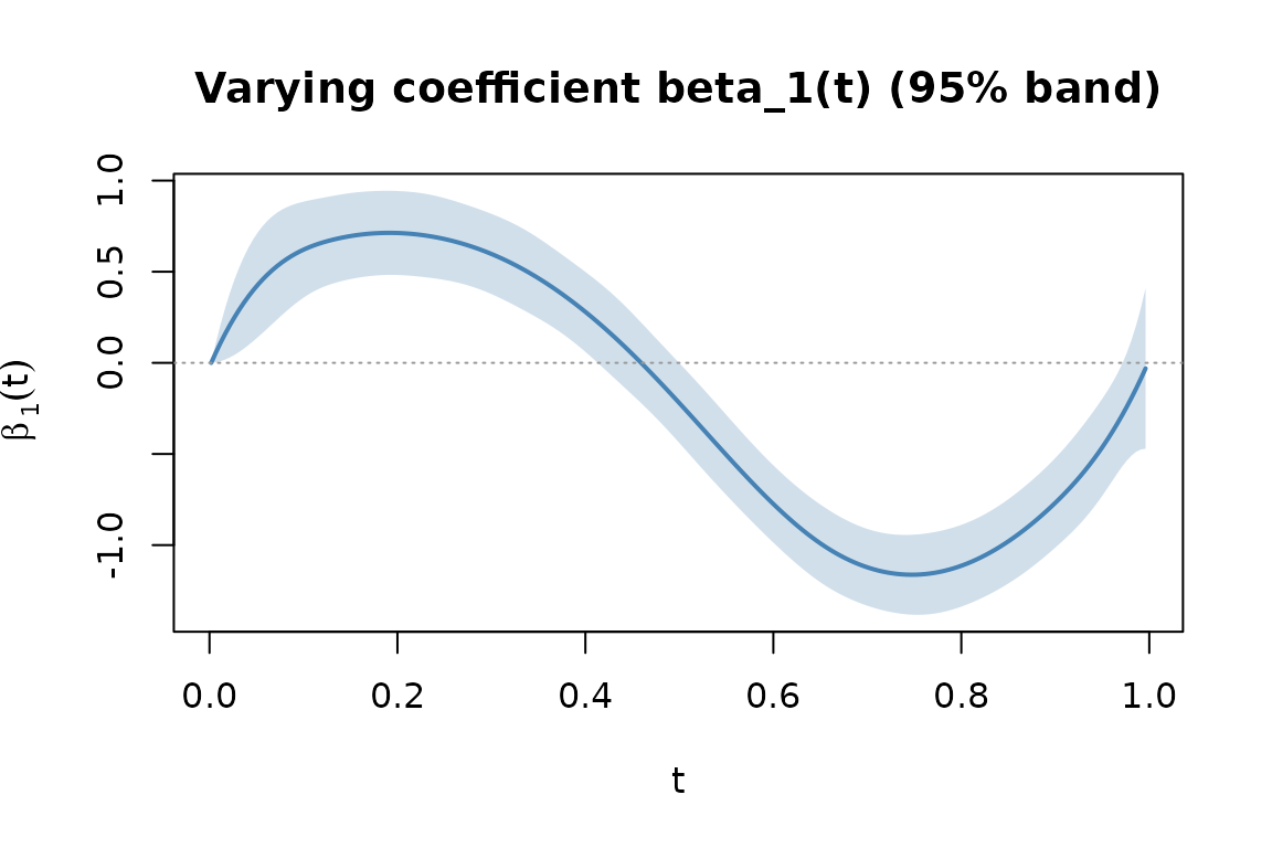 Built-in plot.vcmm_fit panel 1.