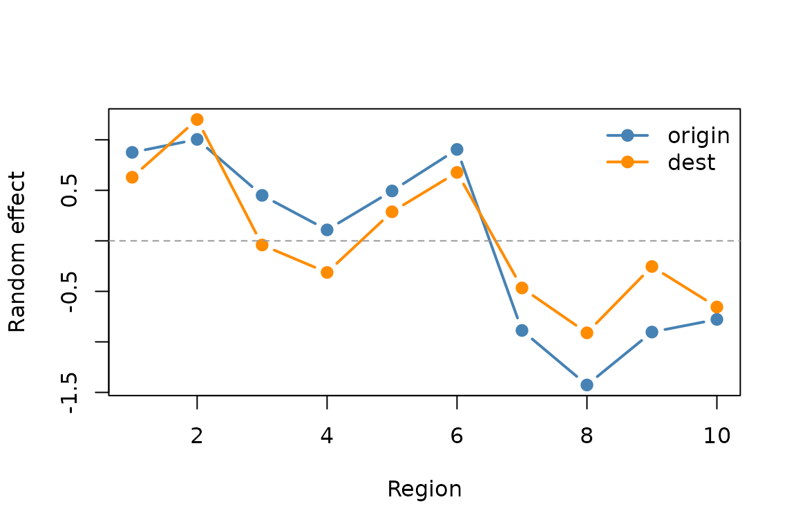Estimated origin and destination effects per region.