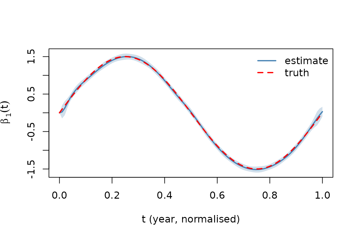 Estimated time-varying effect of wage_diff on log flow.